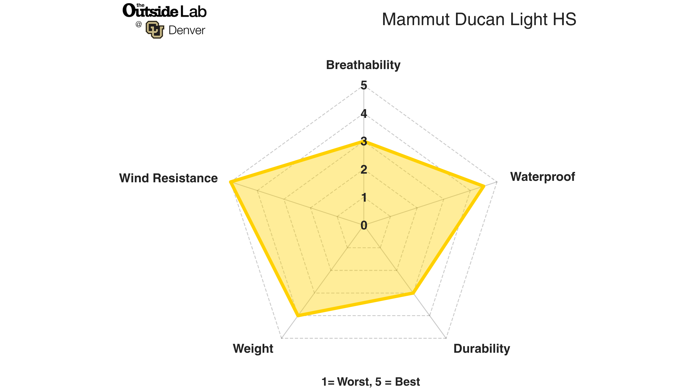 A chart showing the Mammut Ducan Light test results